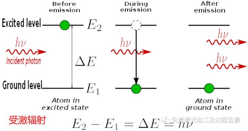 Laser working principle discount